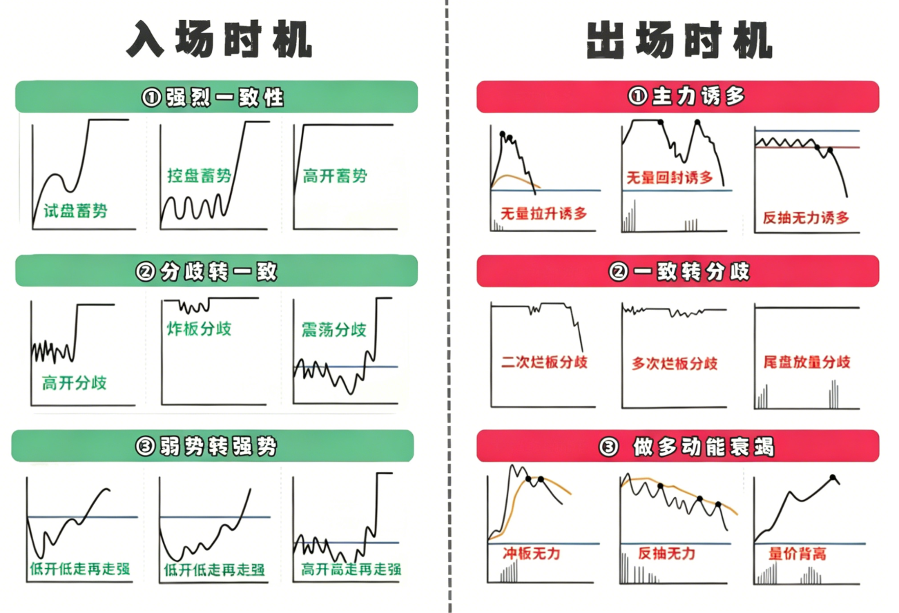 入场和出场时机